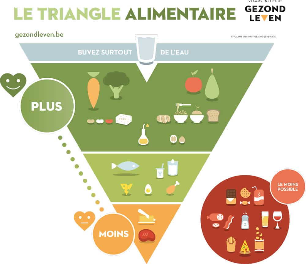 Nouvelle pyramide alimentaire: tout savoir sur les changements de ce modèle