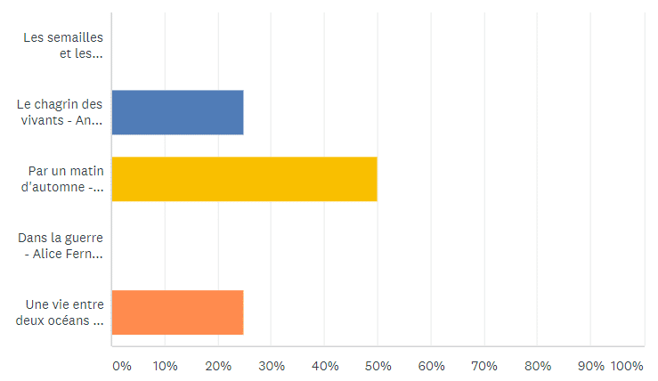 Challenge #JeBookin avec les autres - novembre 2018: Résultats