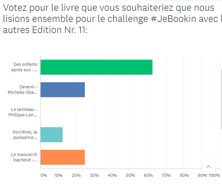 Club de lecture Célia Dreams - Résultats du sondage #JeBookin avec les autres (février 2019)