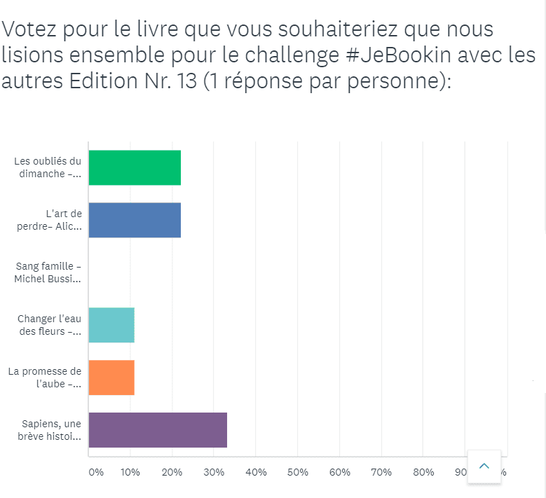 Résultats du sondage #JeBookin avec les autres (avril 2019) 