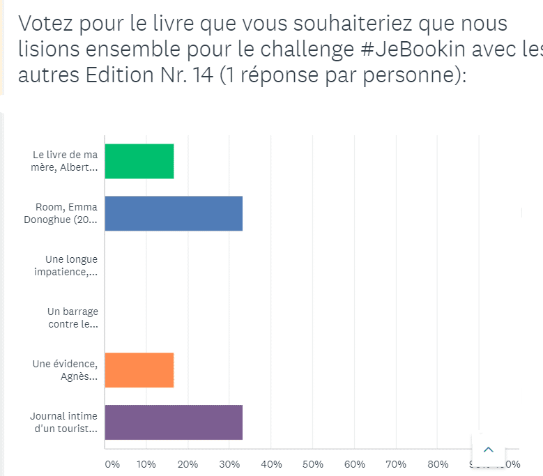 Résultats du sondage #JeBookin avec les autres (avril 2019)