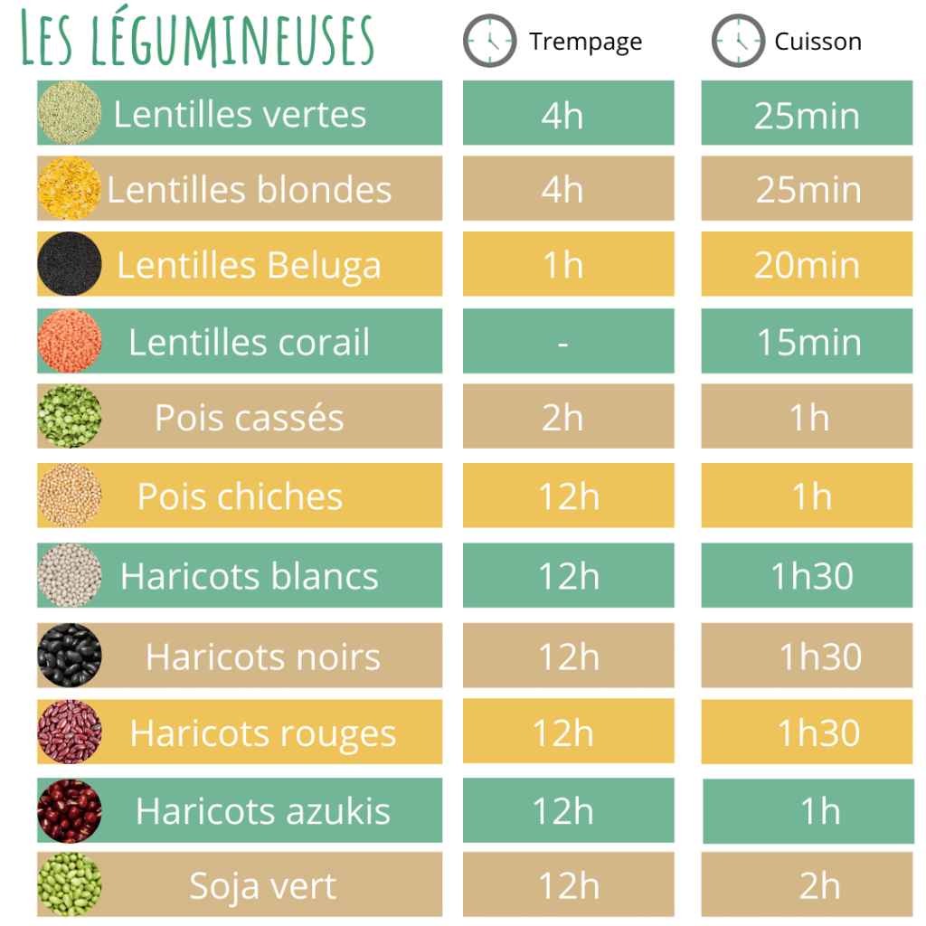 Temps de trempage et de cuisson des légumineuses