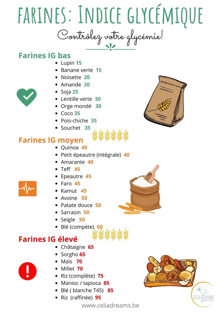 Infographie indice glycémique des farines