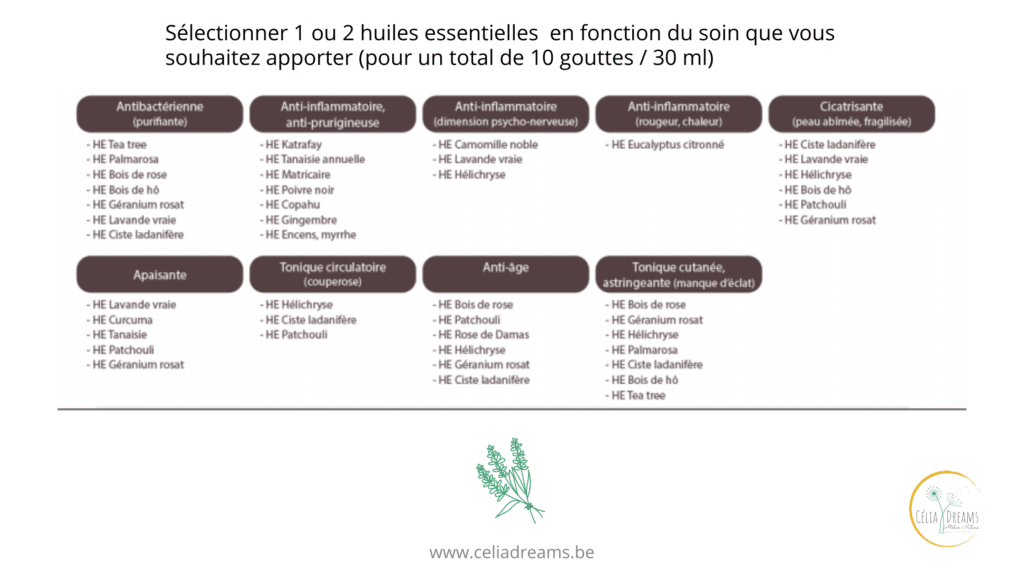 Tableau des huiles essentielles par type de peau