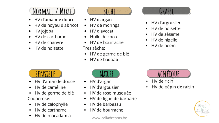 Quelle huile végétale pour quel type de peau?